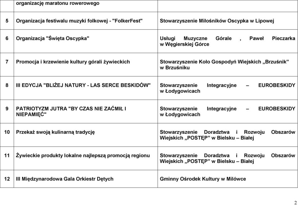 Stowarzyszenie Integracyjne EUROBESKIDY w Łodygowicach 9 PATRIOTYZM JUTRA "BY CZAS NIE ZAĆMIŁ I NIEPAMIĘĆ" Stowarzyszenie Integracyjne EUROBESKIDY w Łodygowicach 10 Przekaż swoją kulinarną tradycję