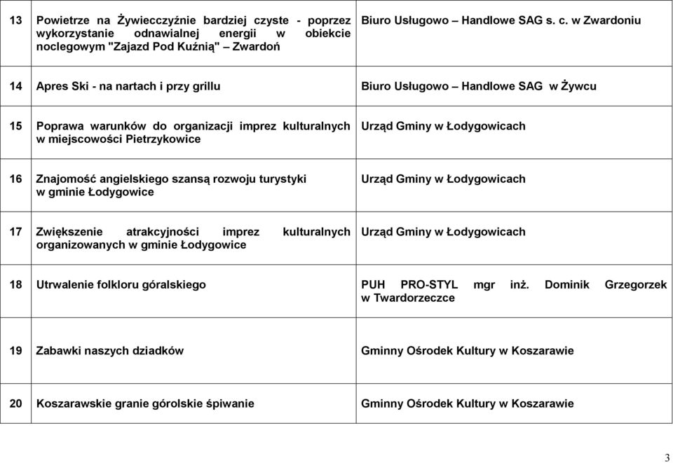 w Zwardoniu 14 Apres Ski - na nartach i przy grillu Biuro Usługowo Handlowe SAG w Żywcu 15 Poprawa warunków do organizacji imprez kulturalnych w miejscowości Pietrzykowice Urząd Gminy w Łodygowicach