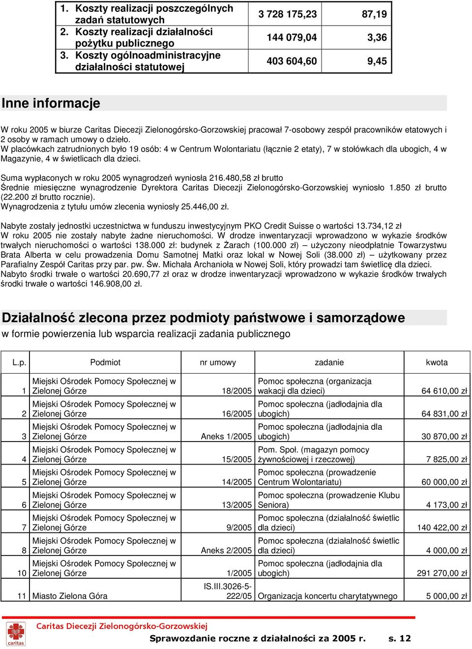 w ramach umowy o dzieło. W placówkach zatrudnionych było 19 osób: 4 w Centrum Wolontariatu (łącznie 2 etaty), 7 w stołówkach dla ubogich, 4 w Magazynie, 4 w świetlicach dla dzieci.