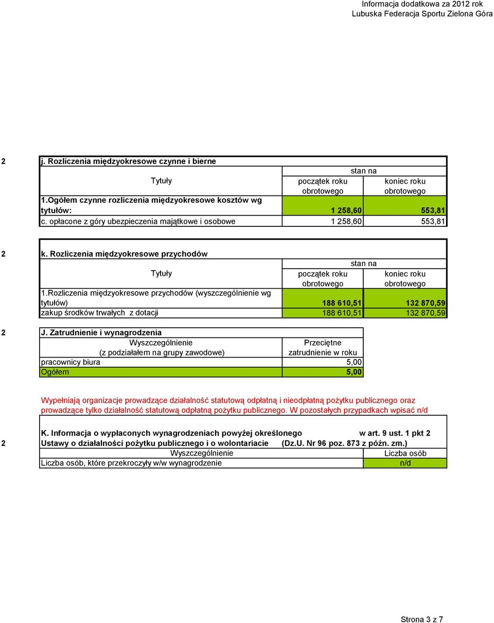 Rozliczenia międzyokresowe przychodów (wyszczególnienie wg tytułów) 188 610,51 13 870,59 zakup środków trwałych z dotacji 188 610,51 13 870,59 J.
