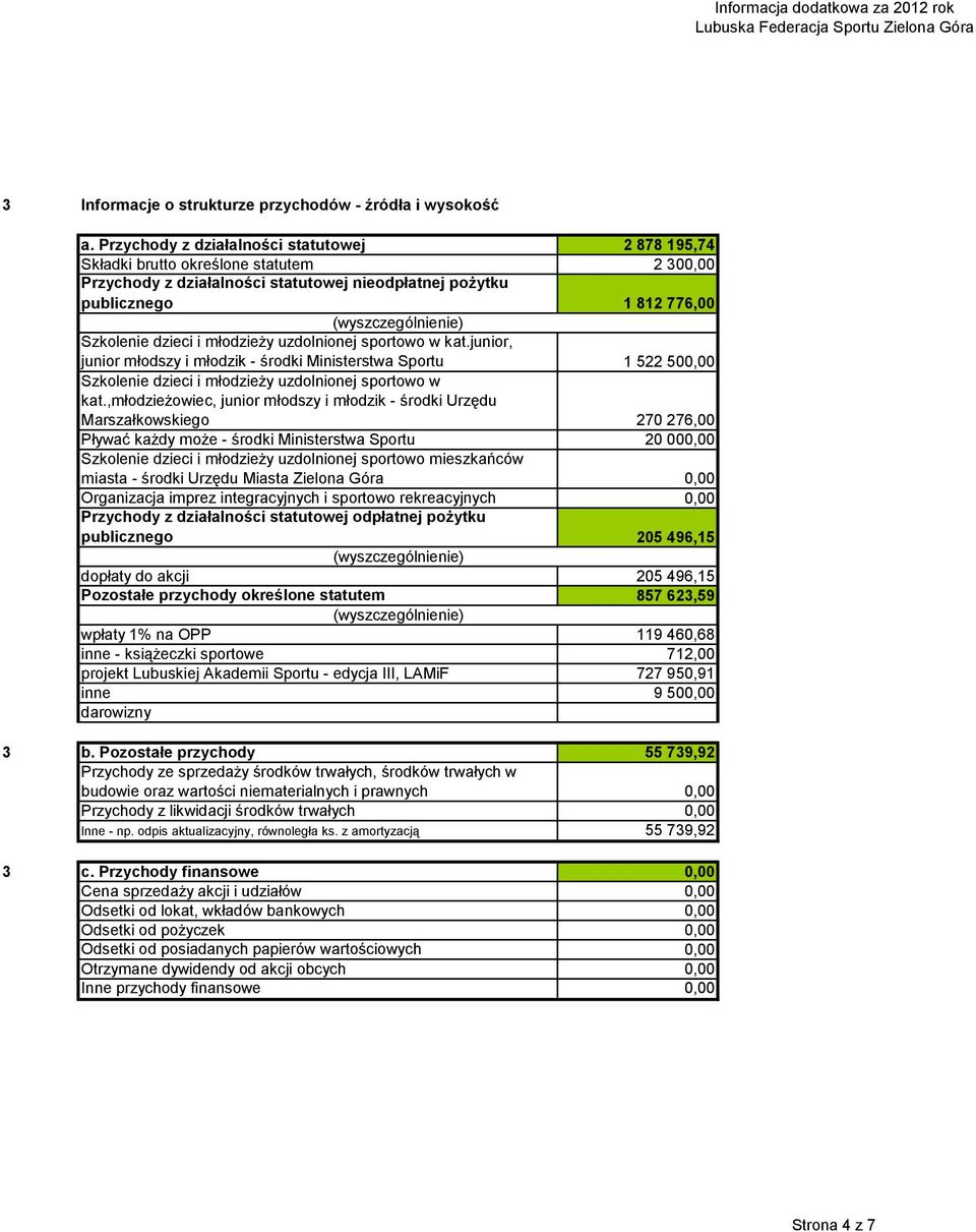 uzdolnionej sportowo w kat.junior, junior młodszy i młodzik - środki Ministerstwa Sportu 1 5 500,00 Szkolenie dzieci i młodzieży uzdolnionej sportowo w kat.