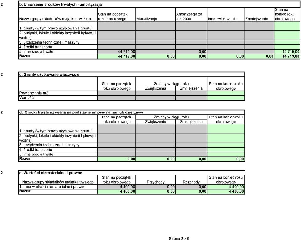 inne środki trwałe 44 719,00 0,00 44 719,00 Razem 44 719,00 0,00 0,00 0,00 0,00 44 719,00 c.