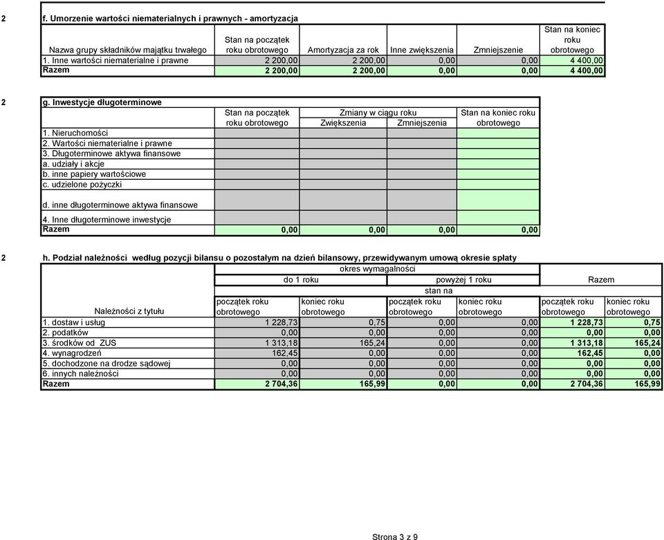 Długoterminowe aktywa finansowe a. udziały i akcje b. inne papiery wartościowe c. udzielone pożyczki roku Zmiany w ciągu roku Zwiększenia Zmniejszenia Stan na d.