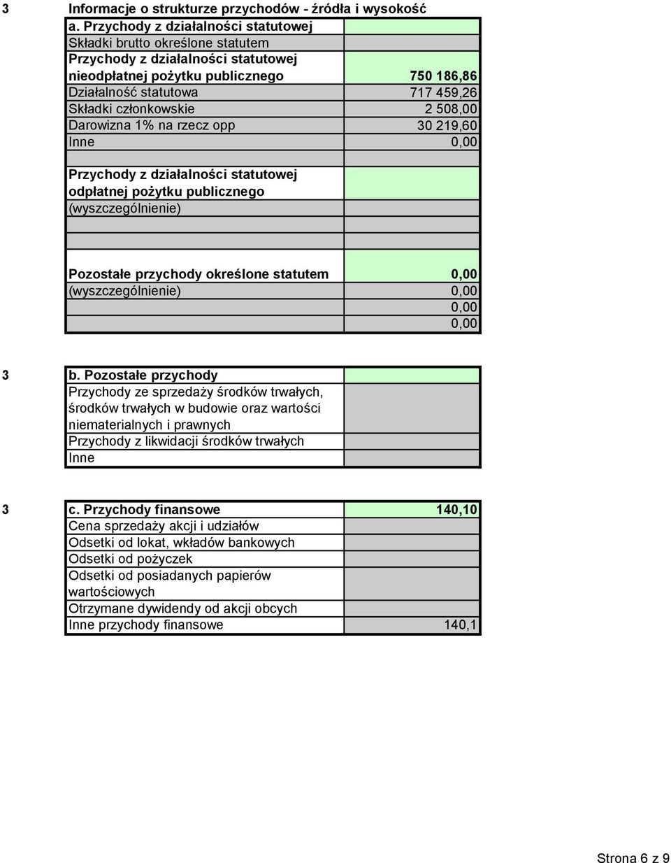 członkowskie 508,00 Darowizna 1% na rzecz opp 30 19,60 Inne 0,00 Przychody z działalności statutowej odpłatnej pożytku publicznego Pozostałe przychody określone statutem 0,00 0,00 0,00 0,00 3 b.