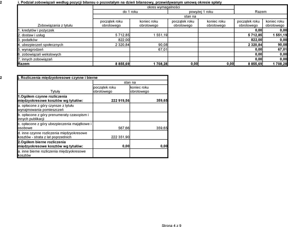 ubezpieczeń społecznych 2 320,84 90,08 2 320,84 90,08 5. wynagrodzeń 67,01 67,01 6. zobowiązań wekslowych 7. innych zobowiązań Razem 8 855,69 1 708,28 8 855,69 1 708,28 2 j.