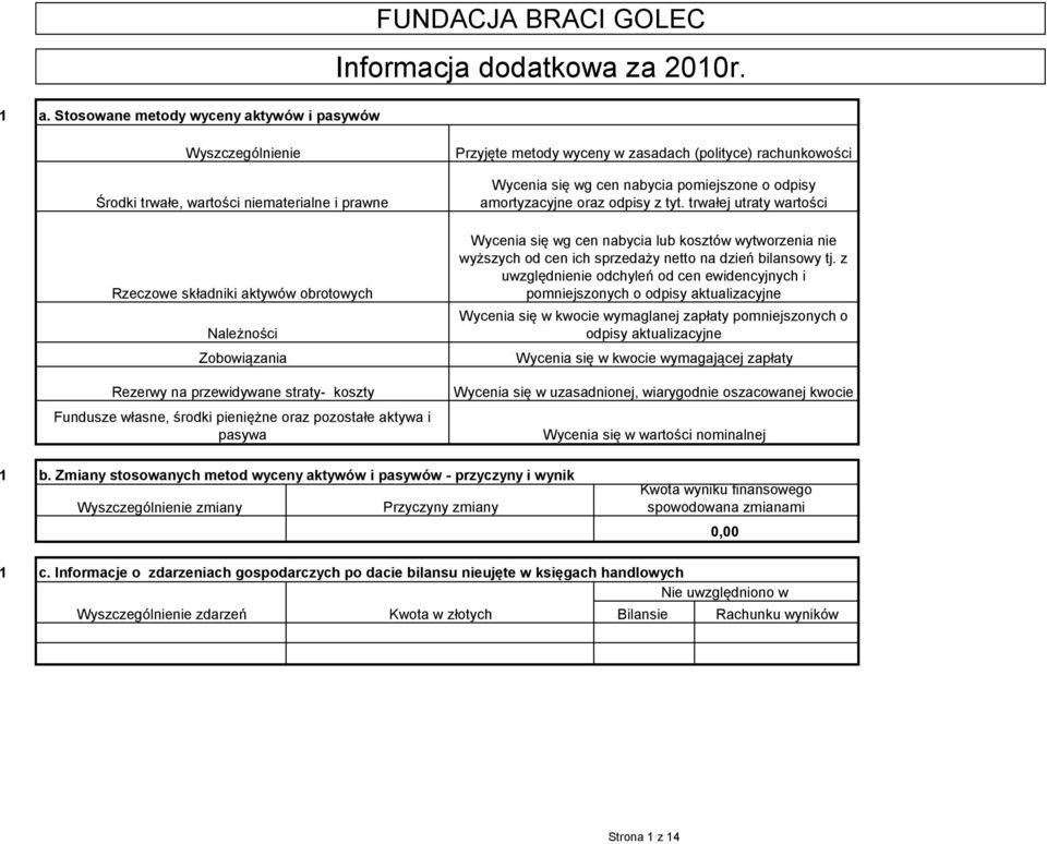 koszty Fundusze własne, środki pieniężne oraz pozostałe aktywa i pasywa Przyjęte metody wyceny w zasadach (polityce) rachunkowości Wycenia się wg cen nabycia pomiejszone o odpisy amortyzacyjne oraz