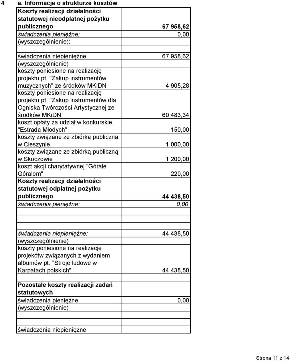 "Zakup instrumentów dla Ogniska Twórczości Artystycznej ze środków MKiDN 60 483,34 koszt opłaty za udział w konkurskie "Estrada Młodych" 150,00 koszty związane ze zbiórką publiczna w Cieszynie 1