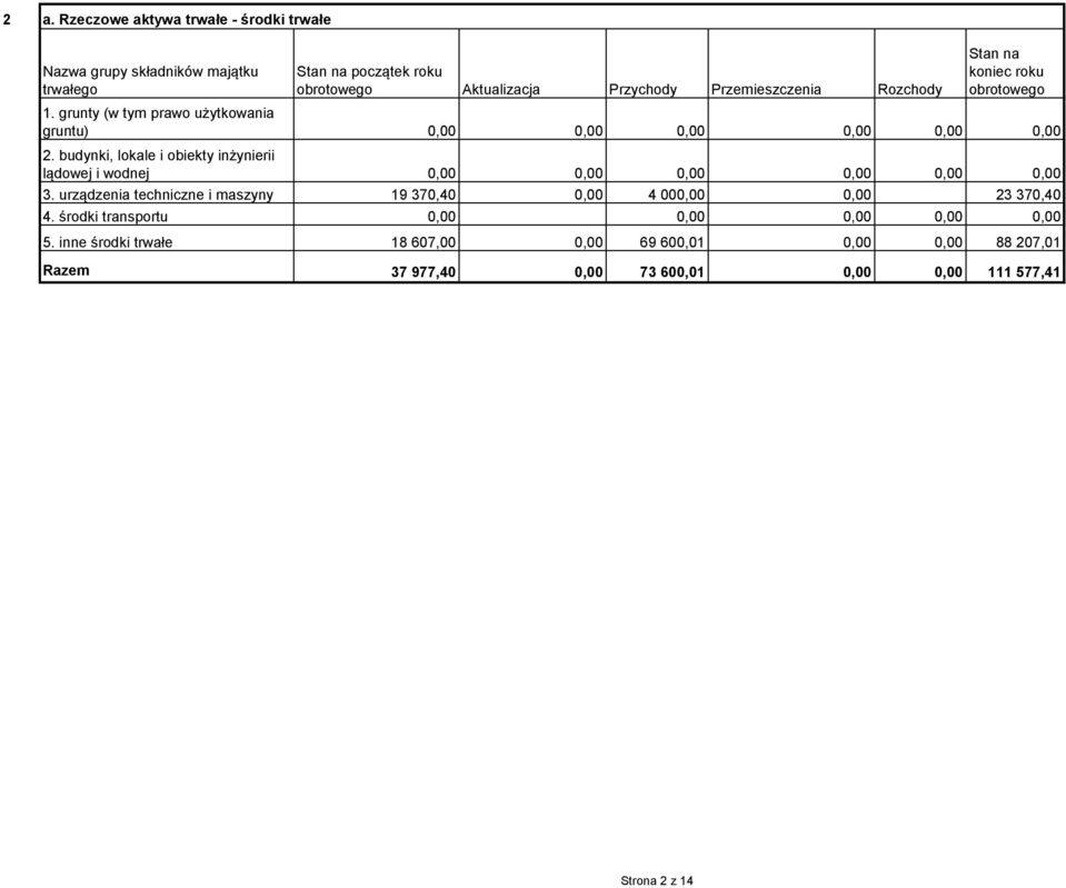 budynki, lokale i obiekty inżynierii lądowej i wodnej 0,00 0,00 0,00 0,00 0,00 0,00 3.