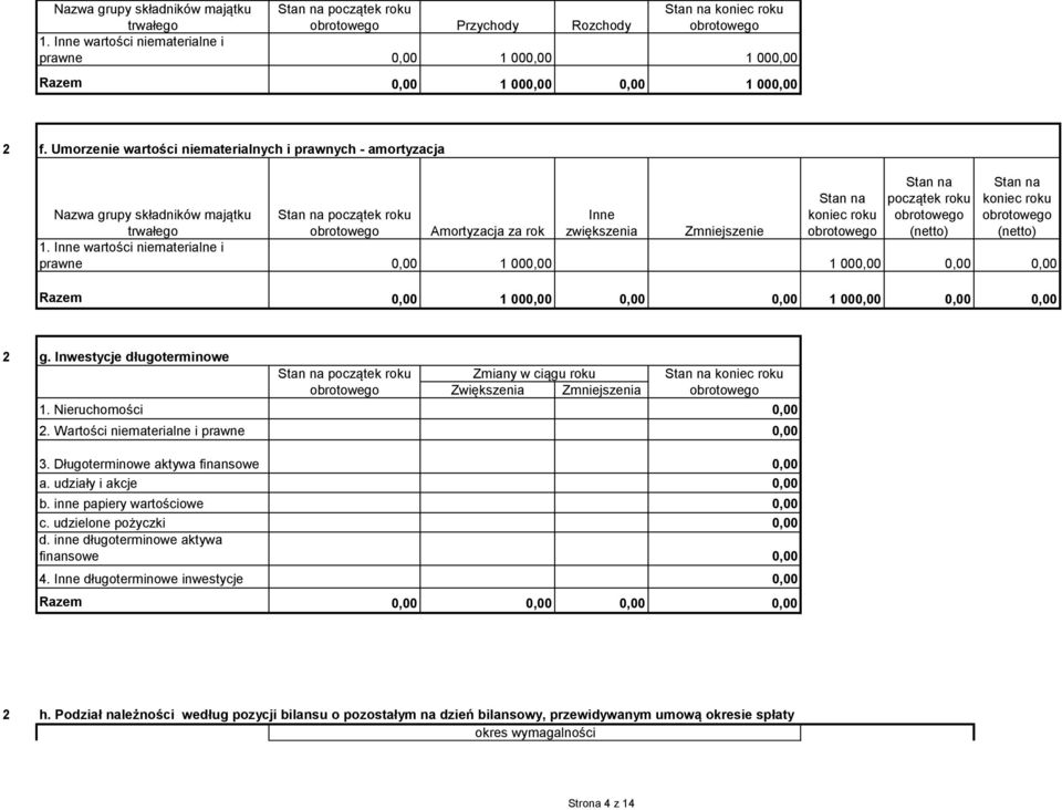 Inne wartości niematerialne i prawne 0,00 1 000,00 1 000,00 0,00 0,00 Razem 0,00 1 000,00 0,00 0,00 1 000,00 0,00 0,00 g.