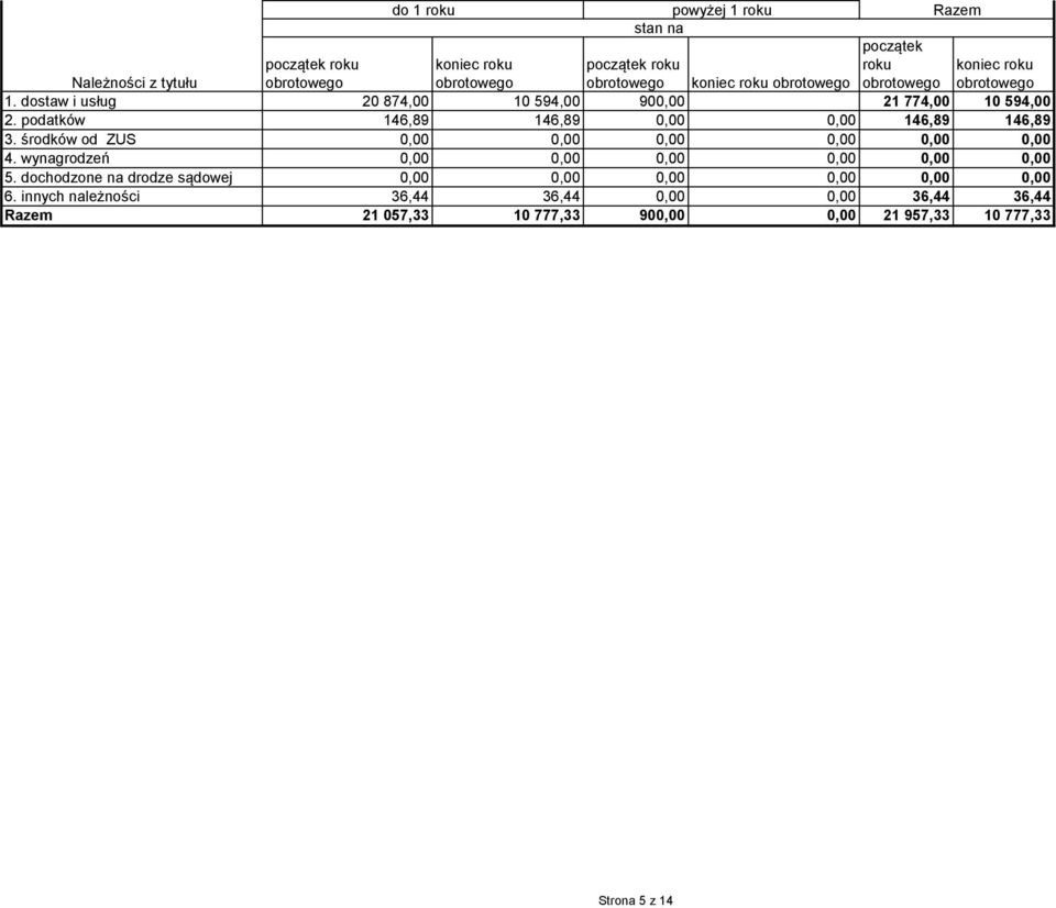 środków od ZUS 0,00 0,00 0,00 0,00 0,00 0,00 4. wynagrodzeń 0,00 0,00 0,00 0,00 0,00 0,00 5.