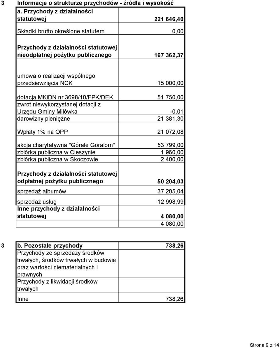 przedsiewzięcia NCK 15 000,00 dotacja MKiDN nr 3698/10/FPK/DEK 51 750,00 zwrot niewykorzystanej dotacji z Urzędu Gminy Milówka -0,01 darowizny pieniężne 1 381,30 Wpłaty 1% na OPP 1 07,08 akcja