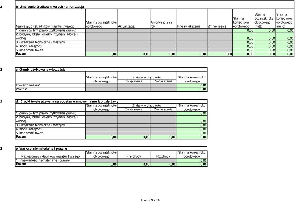 środki transportu 0,00 0,00 0,00 5. inne środki trwałe 0,00 0,00 0,00 Razem 0,00 0,00 0,00 0,00 0,00 0,00 0,00 0,00 c.