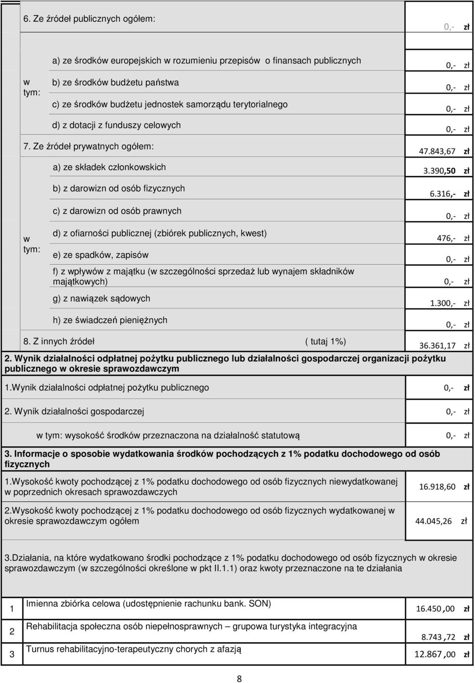 316, zł tym: c) z daroizn od osób pranych d) z ofiarności publicznej (zbiórek publicznych, kest) e) ze spadkó, zapisó f) z płyó z majątku ( szczególności sprzedaż lub ynajem składnikó majątkoych) g)