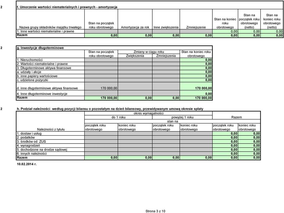 Nieruchomości 0,00. Wartości niematerialne i prawne 0,00 3. Długoterminowe aktywa finansowe 0,00 a. udziały i akcje 0,00 b. inne papiery wartościowe 0,00 c. udzielone pożyczki 0,00 d.