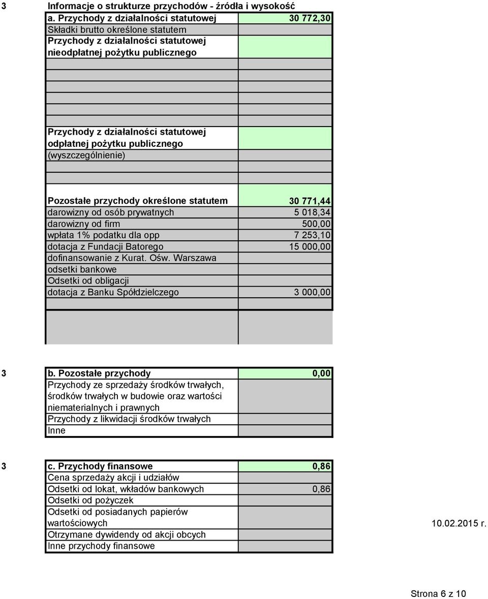 pożytku publicznego (wyszczególnienie) Pozostałe przychody określone statutem 30 771,44 darowizny od osób prywatnych 5 018,34 darowizny od firm 500,00 wpłata 1% podatku dla opp 7 53,10 dotacja z