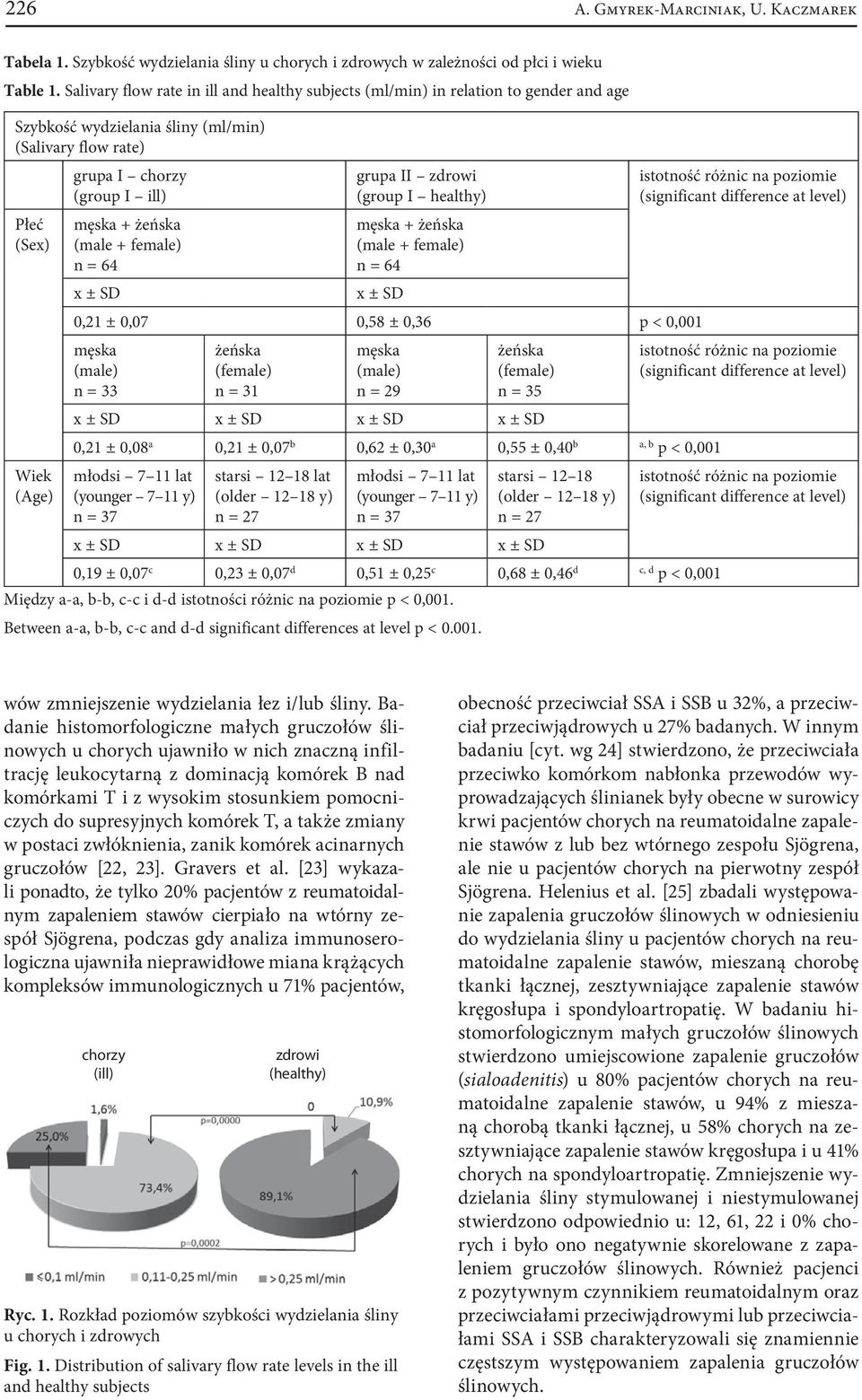 + żeńska (male + female) n = 64 grupa II zdrowi (group I healthy) męska + żeńska (male + female) n = 64 0,21 ± 0,07 0,58 ± 0,36 p < 0,001 męska (male) n = 33 żeńska (female) n = 31 męska (male) n =