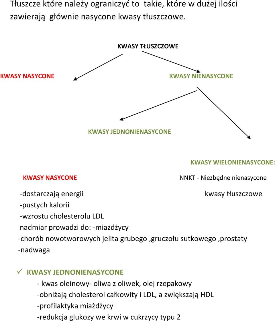 energii kwasy tłuszczowe -pustych kalorii -wzrostu cholesterolu LDL nadmiar prowadzi do: -miażdżycy -chorób nowotworowych jelita grubego,gruczołu