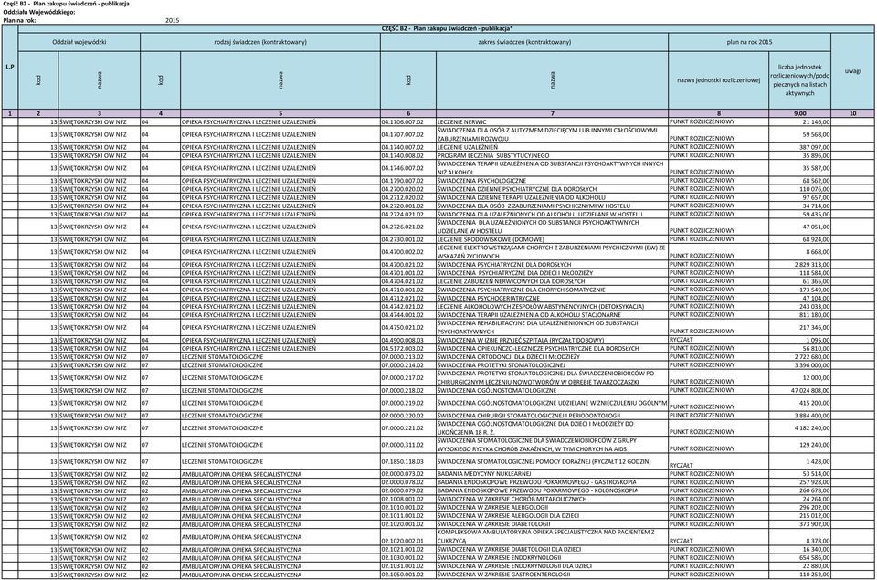 02 ŚWIADCZENIA DLA OSÓB Z AUTYZMEM DZIECIĘCYM LUB INNYMI CAŁOŚCIOWYMI ZABURZENIAMI ROZWOJU 59568,00 13 ŚWIĘTOKRZYSKI OW NFZ 04 OPIEKA PSYCHIATRYCZNA I LECZENIE UZALEŻNIEŃ 04.1740.007.