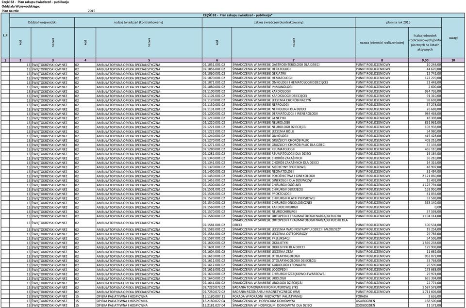 02 ŚWIADCZENIA W ZAKRESIE HEPATOLOGII 44670,00 13 ŚWIĘTOKRZYSKI OW NFZ 02 AMBULATORYJNA OPIEKA SPECJALISTYCZNA 02.1060.001.