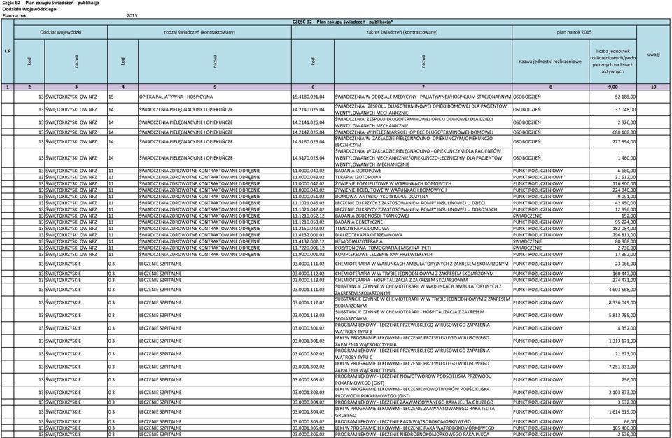 04 ŚWIADCZENIA ZESPOŁU DŁUGOTERMINOWEJ OPIEKI DOMOWEJ DLA PACJENTÓW WENTYLOWANYCH MECHANICZNIE OSOBODZIEŃ 37048,00 13 ŚWIĘTOKRZYSKI OW NFZ 14 ŚWIADCZENIA PIELĘGNACYJNE I OPIEKUŃCZE 14.2141.026.