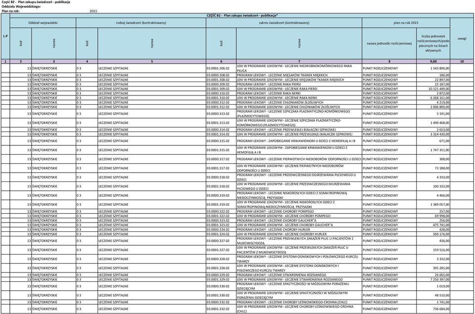 02 PROGRAM LEKOWY - LECZENIE MIĘSAKÓW TKANEK MIĘKKICH 186,00 13 ŚWIĘTOKRZYSKIE 03 LECZENIE SZPITALNE 03.0001.308.