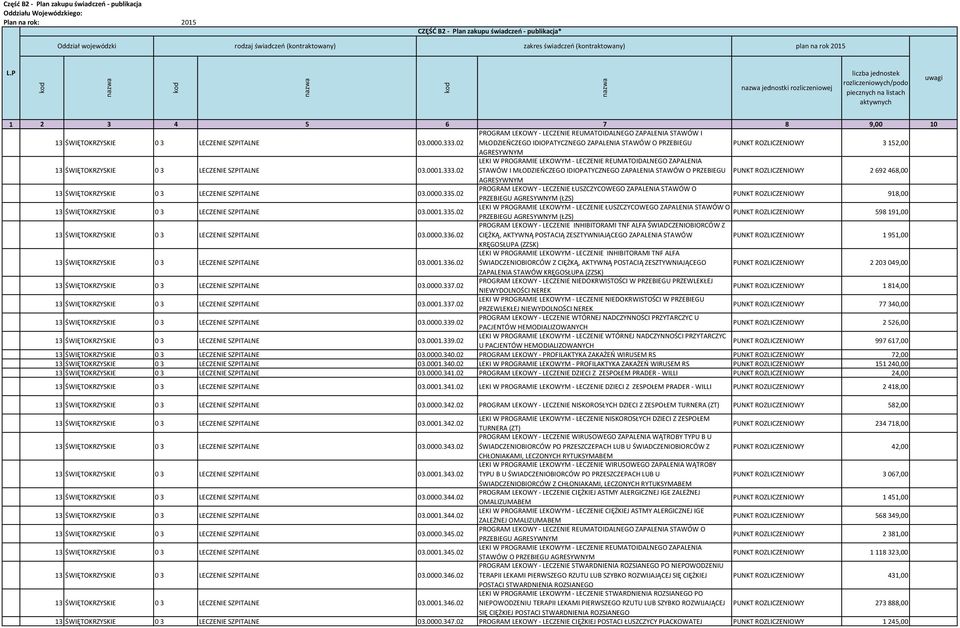 02 STAWÓW I MŁODZIEŃCZEGO IDIOPATYCZNEGO ZAPALENIA STAWÓW O PRZEBIEGU 2692468,00 AGRESYWNYM 13 ŚWIĘTOKRZYSKIE 03 LECZENIE SZPITALNE 03.0000.335.