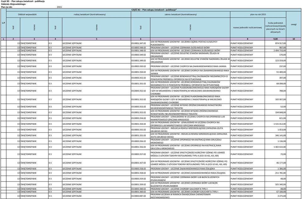 02 PROGRAM LEKOWY - LECZENIE CZERNIAKA ZŁOŚLIWEGO SKÓRY 987,00 13 ŚWIĘTOKRZYSKIE 03 LECZENIE SZPITALNE 03.0001.348.