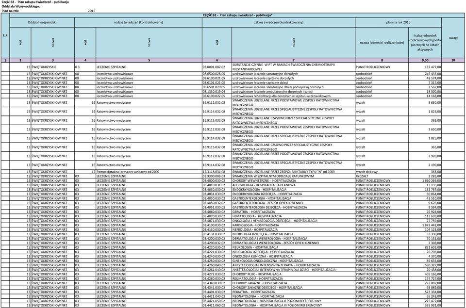 05 uzdrowiskowe leczenie sanatoryjne dorosłych osobodzień 246435,00 13 ŚWIĘTOKRZYSKI OW NFZ 08 lecznictwo uzdrowiskowe 08.6100.021.