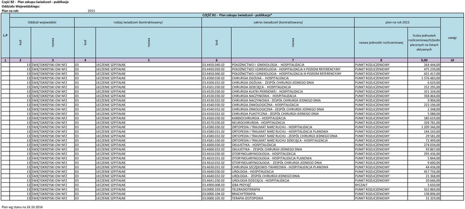 02 POŁOŻNICTWO I GINEKOLOGIA - HOSPITALIZACJA III POZIOM REFERENCYJNY 421417,00 13 ŚWIĘTOKRZYSKI OW NFZ 03 LECZENIE SZPITALNE 03.4500.030.