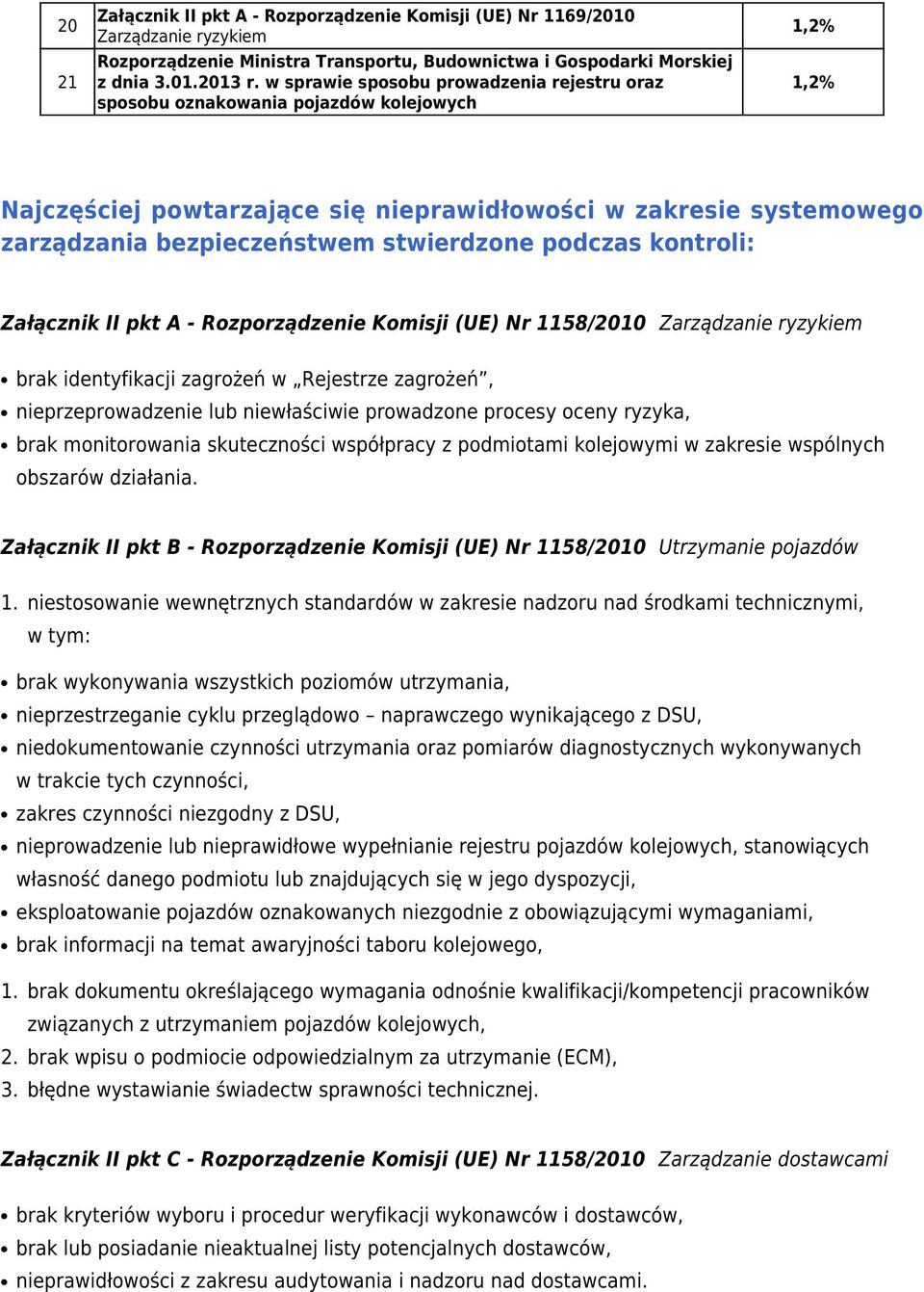 stwierdzone podczas kontroli: Załącznik II pkt A - Rozporządzenie Komisji (UE) Nr 1158/2010 Zarządzanie ryzykiem brak identyfikacji zagrożeń w Rejestrze zagrożeń, nieprzeprowadzenie lub niewłaściwie