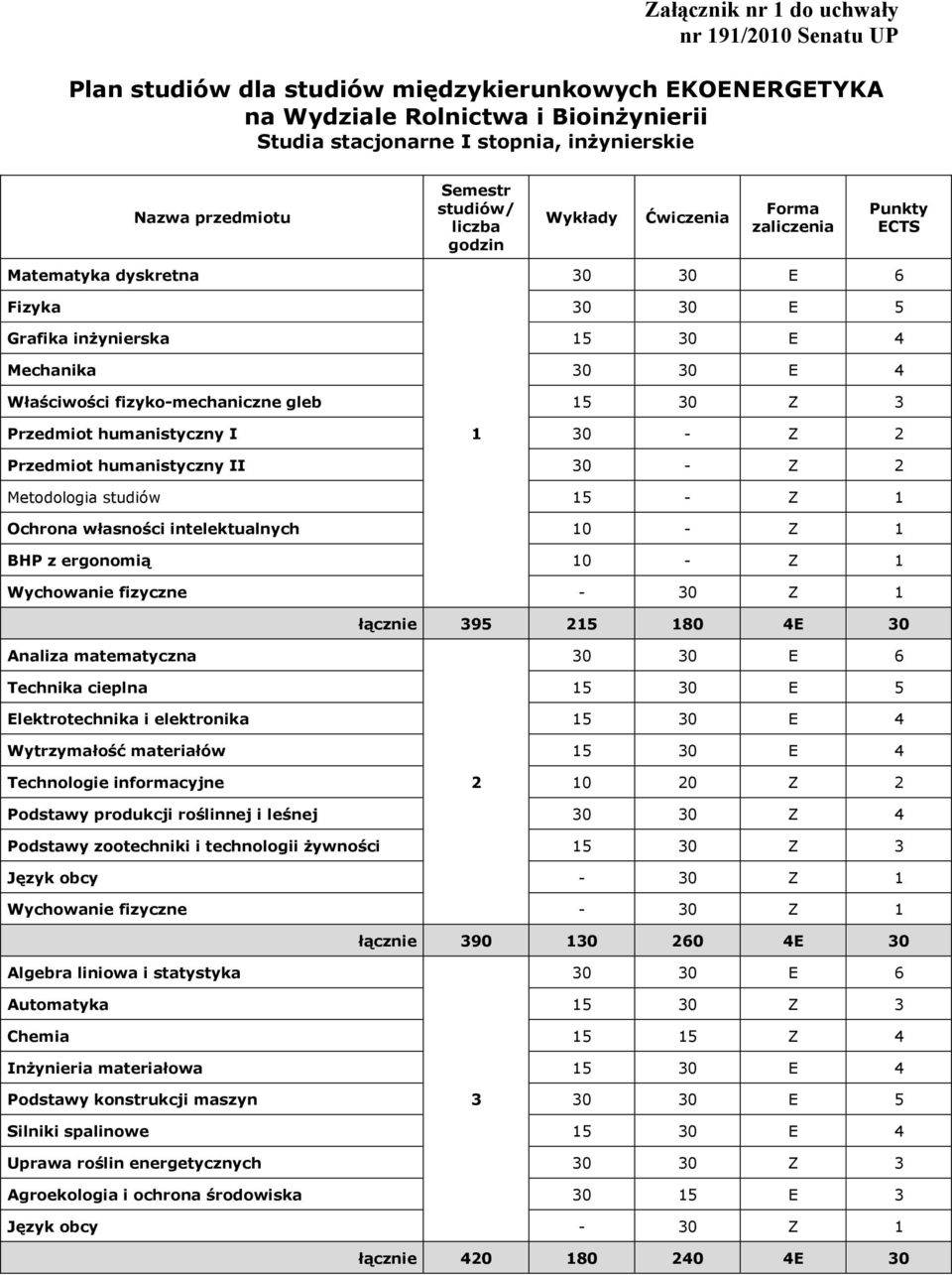 fizyko-mechaniczne gleb 15 30 Z 3 Przedmiot humanistyczny I 1 30 - Z 2 Przedmiot humanistyczny II 30 - Z 2 Metodologia studiów 15 - Z 1 Ochrona własności intelektualnych 10 - Z 1 BHP z ergonomią 10 -