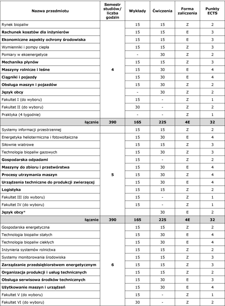 pojazdów 15 30 Z 2 Język obcy - 30 Z 2 Fakultet I (do wyboru) 15 - Z 1 Fakultet II (do wyboru) 30 - Z 2 Praktyka (4 tygodnie) - - Z 1 łącznie 390 165 225 4E 32 Systemy informacji przestrzennej 15 15