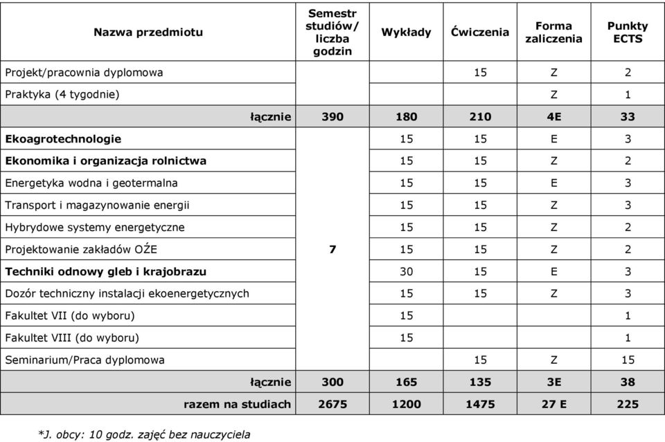 energetyczne 15 15 Z 2 Projektowanie zakładów OŹE 7 15 15 Z 2 Techniki odnowy gleb i krajobrazu 30 15 E 3 Dozór techniczny instalacji ekoenergetycznych 15 15 Z 3 Fakultet VII (do