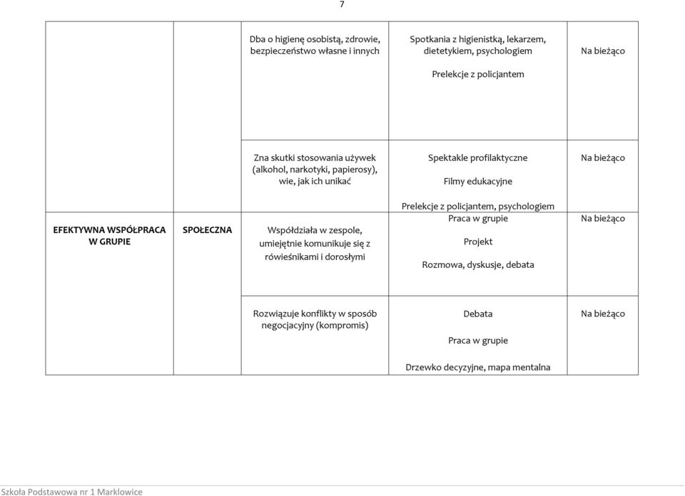 EFEKTYWNA WSPÓŁPRACA W GRUPIE SPOŁECZNA Współdziała w zespole, umiejętnie komunikuje się z rówieśnikami i dorosłymi Prelekcje z