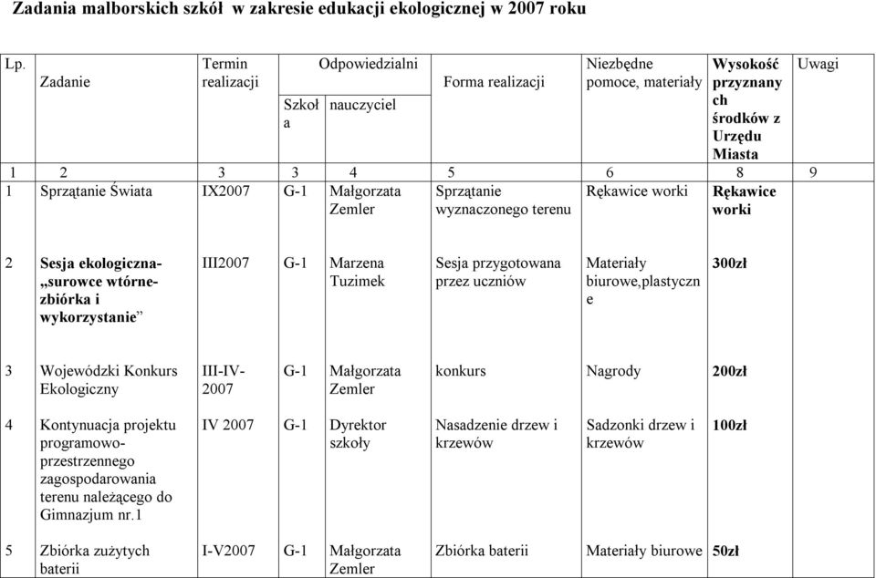 Sprzątanie Rękawice worki Rękawice Zemler wyznaczonego terenu worki Uwagi 2 Sesja ekologiczna- surowce wtórnezbiórka i wykorzystanie III2007 Marzena Tuzimek Sesja przygotowana przez uczniów Materiały