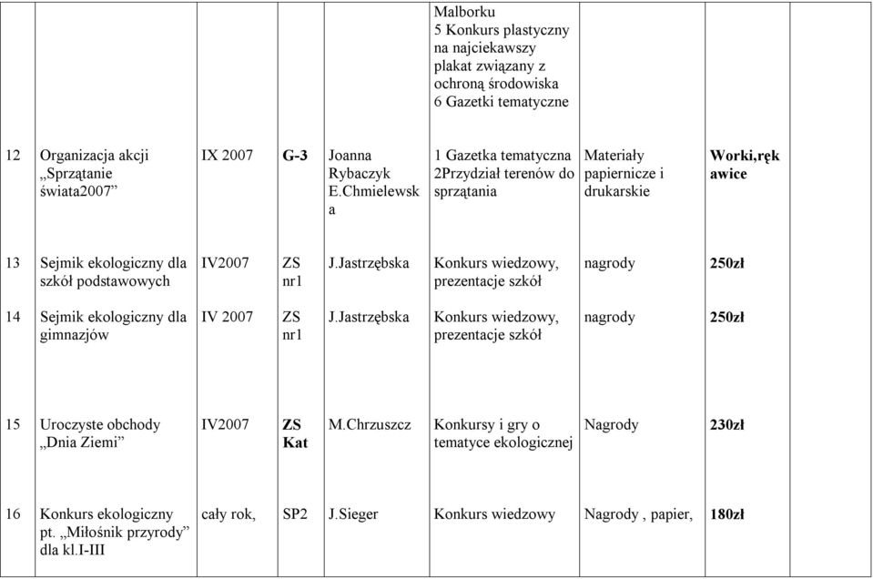 Jastrzębska Konkurs wiedzowy, prezentacje szkół 2 14 Sejmik ekologiczny dla gimnazjów ZS nr1 J.