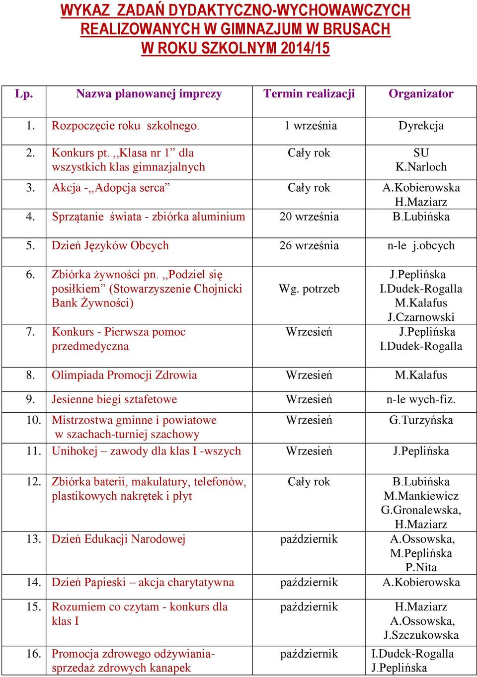 Dzień Języków Obcych 26 września n-le j.obcych 6. Zbiórka żywności pn.,,podziel się posiłkiem (Stowarzyszenie Chojnicki Bank Żywności) 7. Konkurs - Pierwsza pomoc przedmedyczna Wg. potrzeb Wrzesień M.