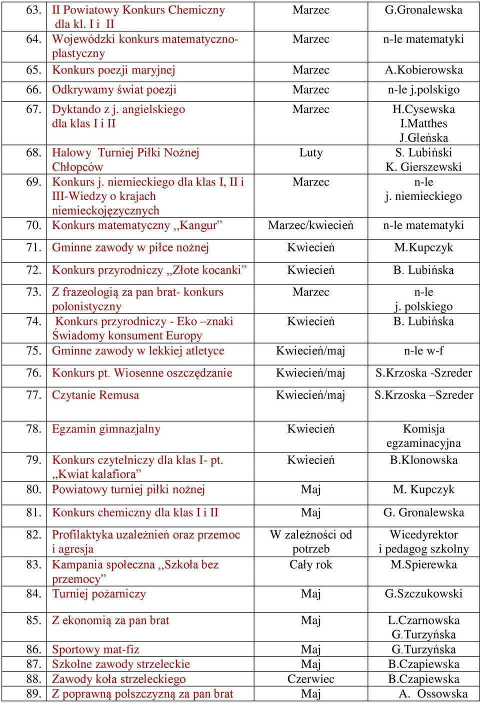 niemieckiego dla klas I, II i n-le III-Wiedzy o krajach j. niemieckiego niemieckojęzycznych 70. Konkurs matematyczny,,kangur /kwiecień n-le matematyki 71. Gminne zawody w piłce nożnej Kwiecień M.