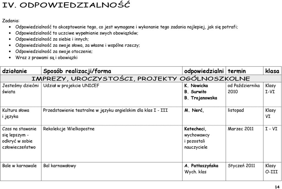 odpowiedzialni termin klasa Jesteśmy dziećmi świata IMPREZY, UROCZYSTOŚCI, PROJEKTY OGÓLNOSZKOLNE Udział w projekcie UNICEF K. Nowicka B. Surwiło B.