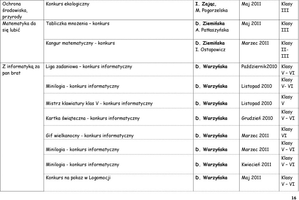 Warzyńska Październik2010 V VI Minilogia - konkurs informatyczny D. Warzyńska Listopad 2010 V- VI Mistrz klawiatury klas V - konkurs informatyczny D.