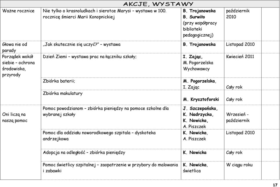 Trojanowska Listopad 2010 Dzień Ziemi wystawa prac na łączniku szkoły; Zbiórka baterii; Zbiórka makulatury I. Zając, M. Pogorzelska Wychowawcy Kwiecień 2011 M. Pogorzelska, I. Zając Cały rok M.