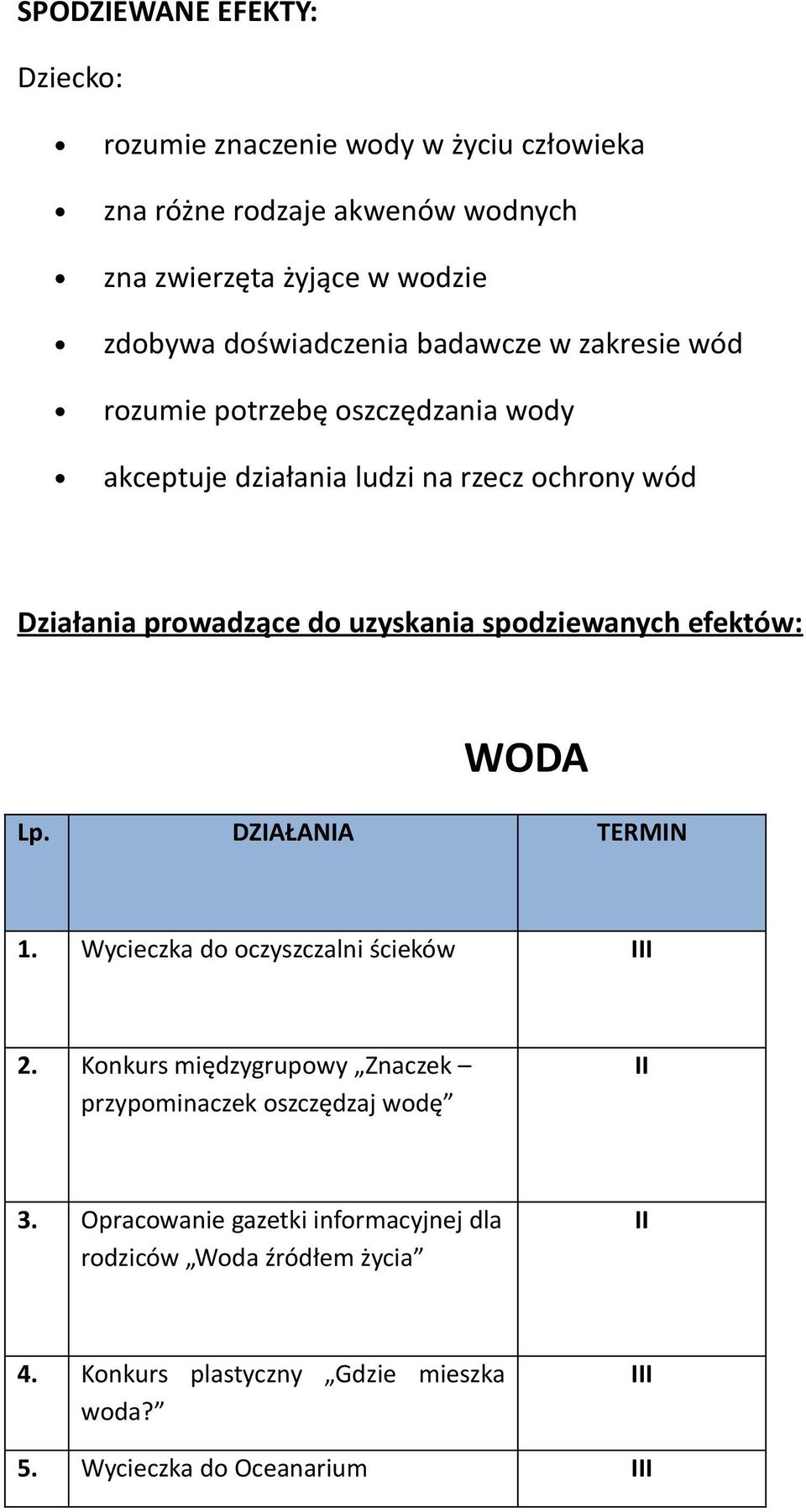 uzyskania spodziewanych efektów: WODA Lp. DZIAŁANIA TERMIN 1. Wycieczka do oczyszczalni ścieków III 2.