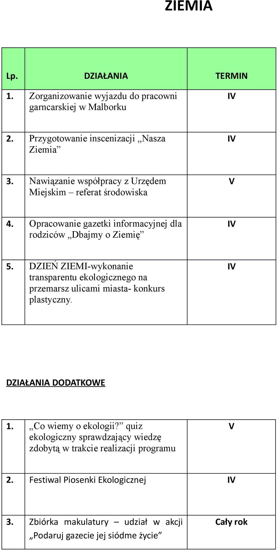 DZIEŃ ZIEMI-wykonanie transparentu ekologicznego na przemarsz ulicami miasta- konkurs plastyczny. IV DZIAŁANIA DODATKOWE 1. Co wiemy o ekologii?