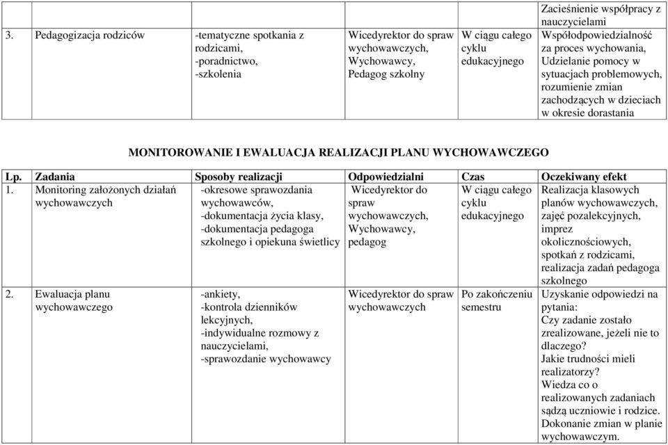 WYCHOWAWCZEGO Lp. Zadania Sposoby realizacji Odpowiedzialni Czas Oczekiwany efekt 1. Monitoring założonych działań wychowawczych 2.
