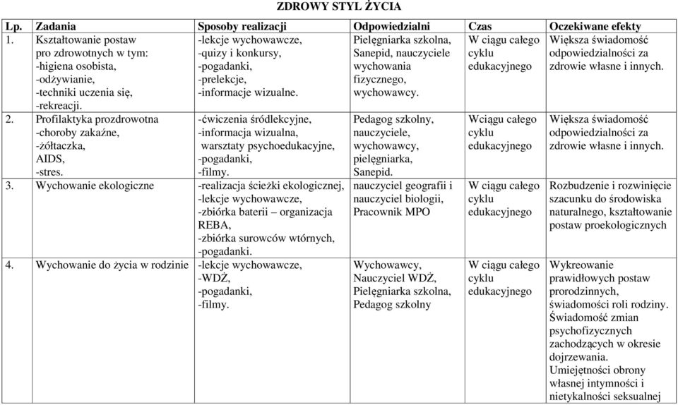Większa świadomość odpowiedzialności za zdrowie własne i innych. 2. Profilaktyka prozdrowotna -choroby zakaźne, -żółtaczka, AIDS, -stres.
