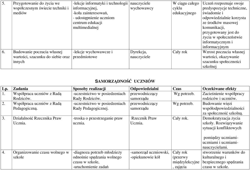 -lekcje wychowawcze i przedmiotowe nauczyciele wychowawcy Dyrekcja, nauczyciele Cały rok Uczeń rozpoznaje swoje predyspozycje techniczne, świadomie i odpowiedzialnie korzysta ze środków masowej