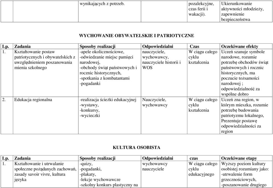 miejsc pamięci narodowej, -obchody świąt państwowych i rocznic historycznych, -spotkania z kombatantami -pogadanki 2.