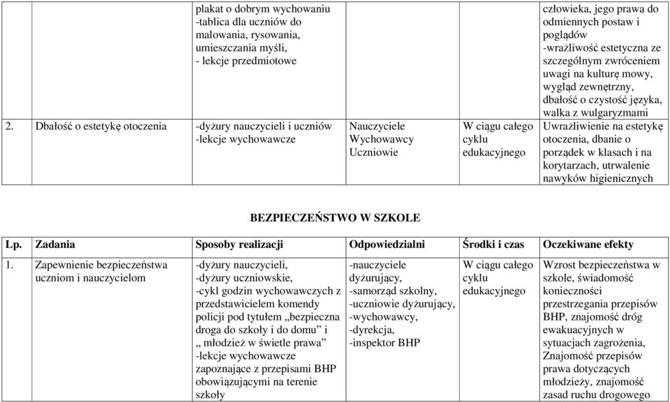 szczególnym zwróceniem uwagi na kulturę mowy, wygląd zewnętrzny, dbałość o czystość języka, walka z wulgaryzmami Uwrażliwienie na estetykę otoczenia, dbanie o porządek w klasach i na korytarzach,