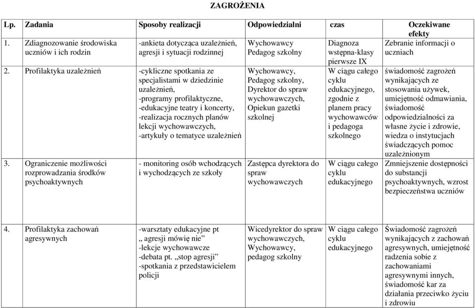 Profilaktyka uzależnień -cykliczne spotkania ze specjalistami w dziedzinie uzależnień, -programy profilaktyczne, -edukacyjne teatry i koncerty, -realizacja rocznych planów lekcji wychowawczych,