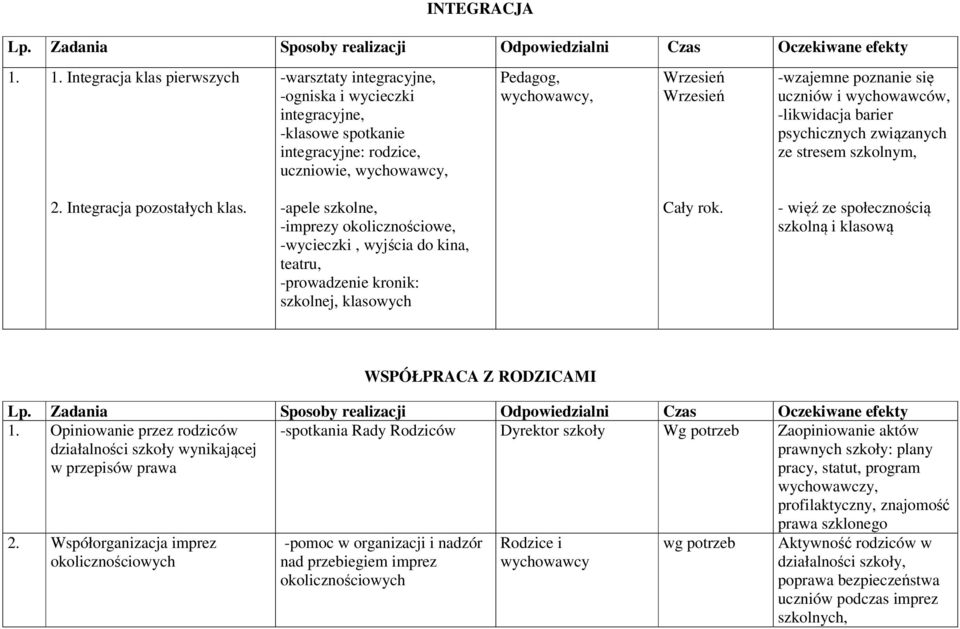 -wzajemne poznanie się uczniów i wychowawców, -likwidacja barier psychicznych związanych ze stresem szkolnym, 2. Integracja pozostałych klas.